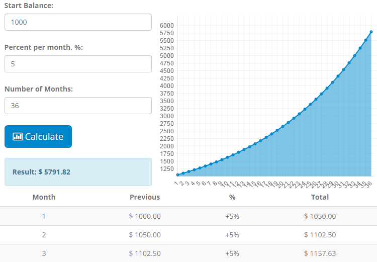 Forex Compounding Calculator